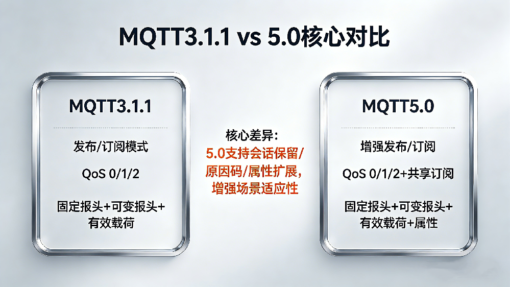 主流MQTT協議3.1.1版本和5.0版本區別分析